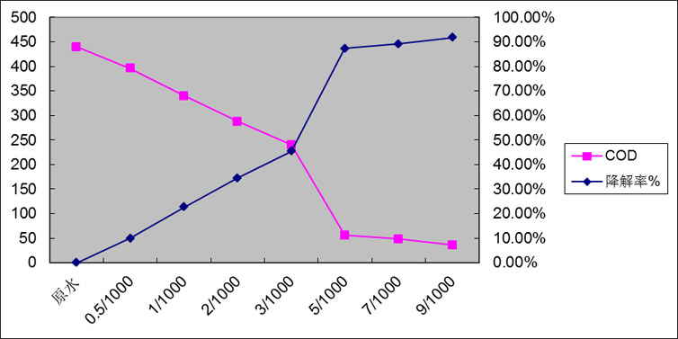 7.1.1添加量與COD去除效果及降解率關系圖.png
