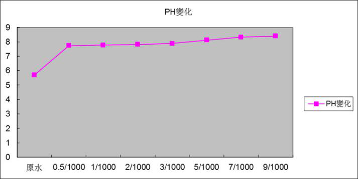  7.1.2添加量與Ph的變化關系圖.png