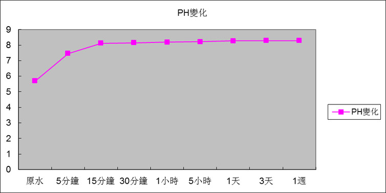 7.1.4 反應時間與Ph變化關系圖.png