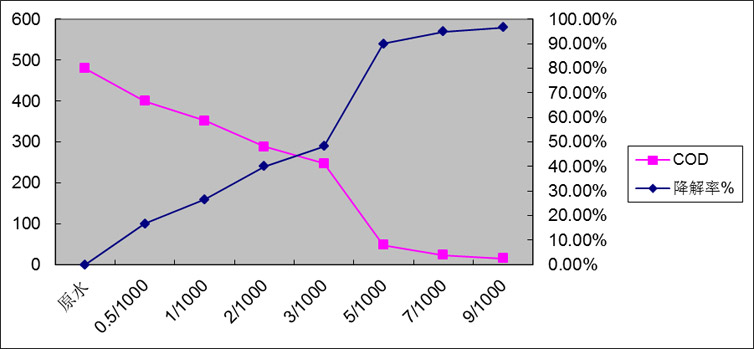 7.2.1添加量與COD去除效果及降解率關系圖.png