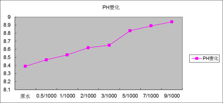 7.2.2添加量與Ph的變化關系圖.png