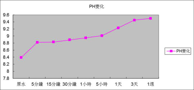 7.2.4 反應時間與Ph變化關系圖.png