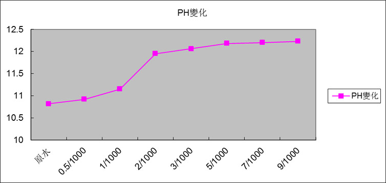 7.3.2添加量與Ph的變化關系圖.png