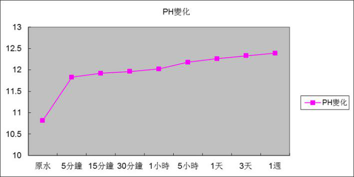 7.3.4 反應時間與Ph變化關系圖.png