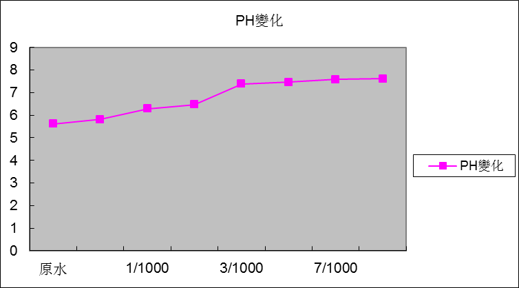 添加量與Ph的變化關系圖.png