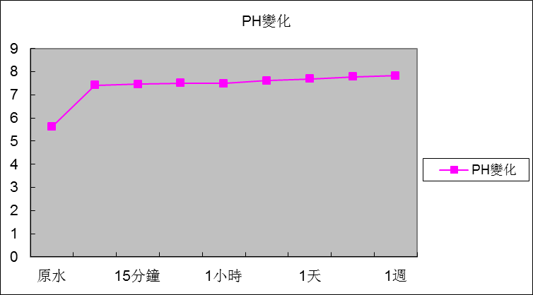 反應時間與Ph變化關系圖.png