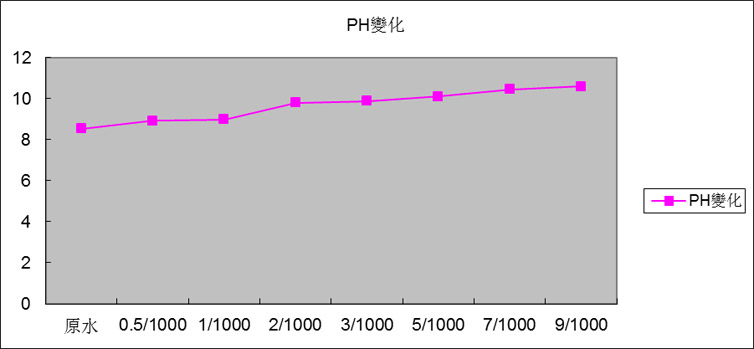 添加量與Ph的變化關系圖.png
