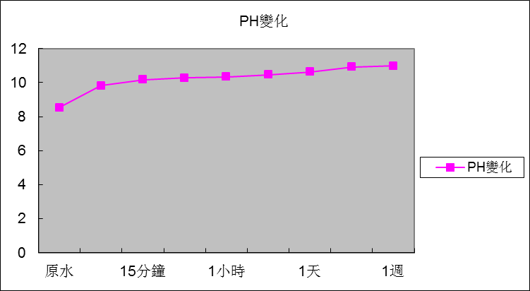 反應時間與Ph變化關系圖.png