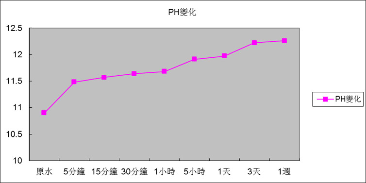 反應時間與Ph變化關系圖.png